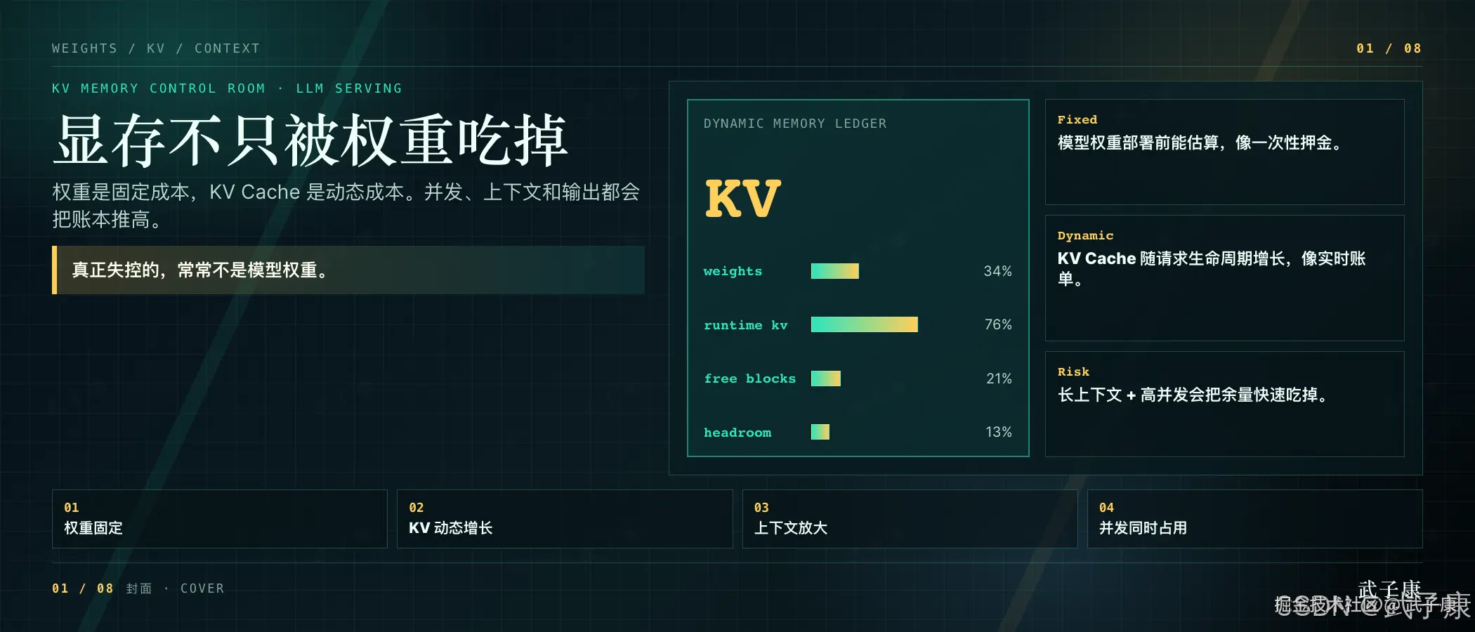 KV Cache 控制室：dark teal 仪表盘风格的封面，左侧标题"显存不只被权重吃掉"，中央 KV MEMORY LEDGER 显示 weights 34% / runtime kv 76% / free blocks 21% / headroom 13% 的进度条，右侧三张卡片区分 Fixed（权重一次押金）/ Dynamic（KV 实时账单）/ Risk（长上下文+高并发吃掉余量），底部四个编号要点 01 权重固定 / 02 KV 动态增长 / 03 上下文放大 / 04 并发同时占用，右下角 CSDN @武子康 水印