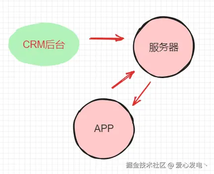 基于UniappX开发电销APP，实现CRM后台控制APP自动拨号