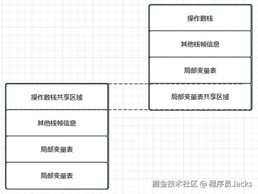 JVM-运行时数据区-栈帧数据共享.png