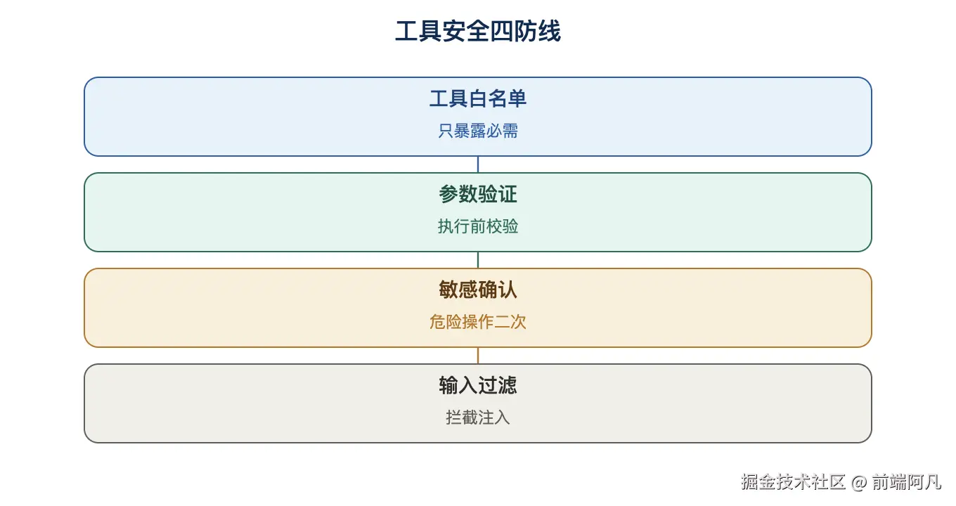 图 4：工具安全四防线
