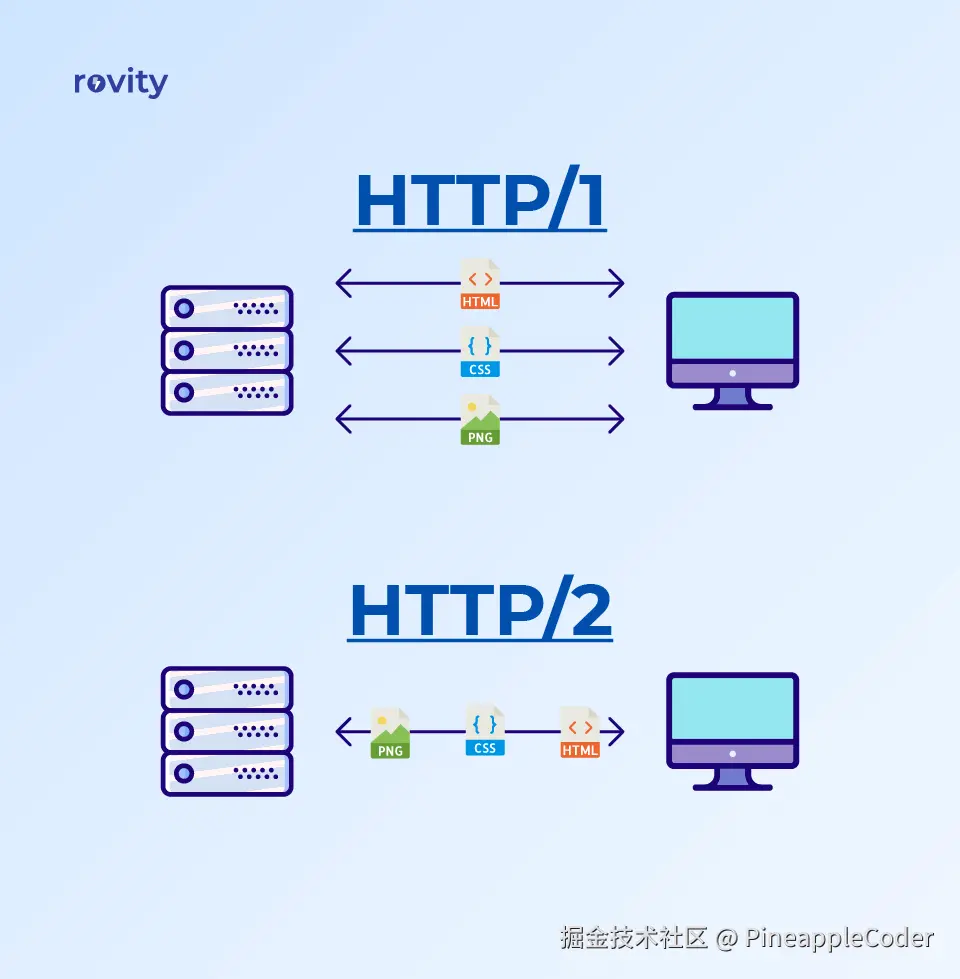 HTTP/2多路复用
