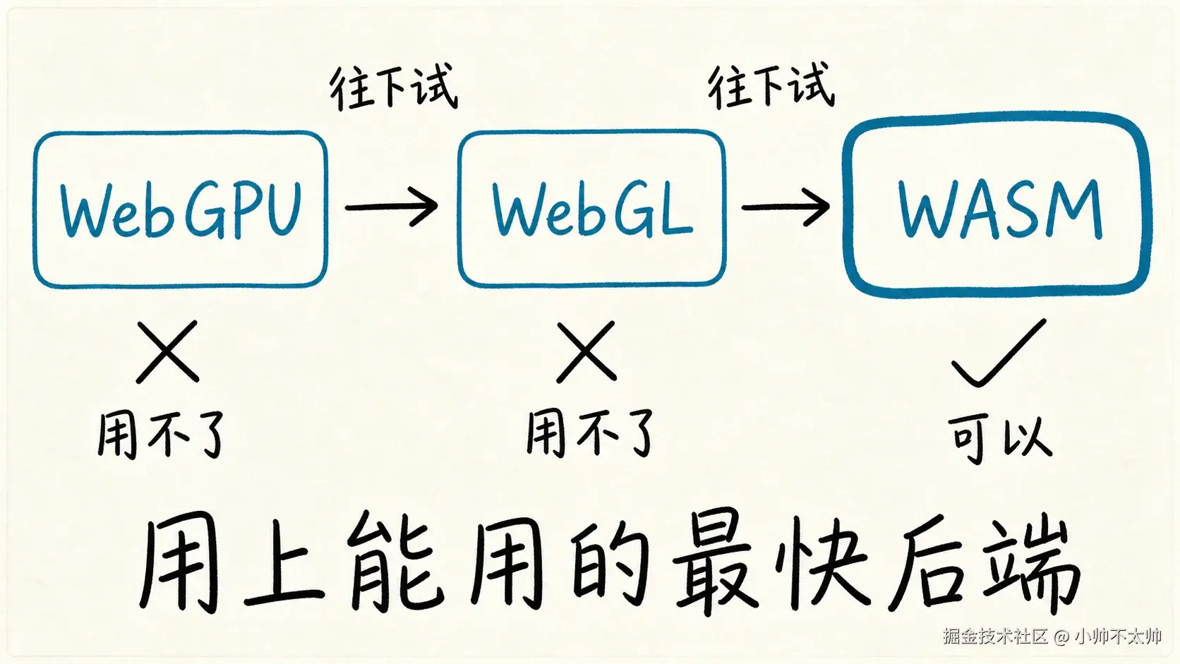 执行后端逐个回退：WebGPU → WebGL → WASM