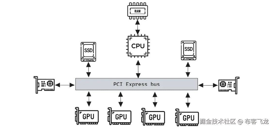 图 10.1 – PCIe 互连技术