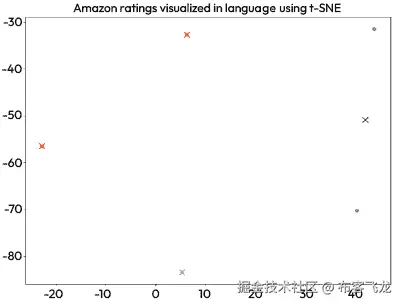 图 3.12 – 五个评论嵌入向量的 t-SNE 可视化