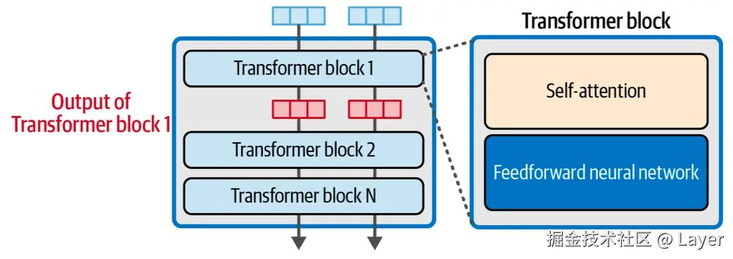 Hands-On Large Language Models Figure 3-12. A Transformer block is made up of a self-attention layer and a feedforward neural network.