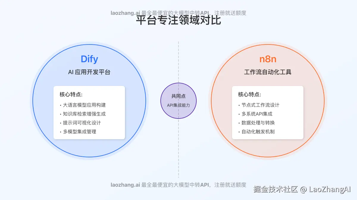 Dify与n8n平台专注领域对比图