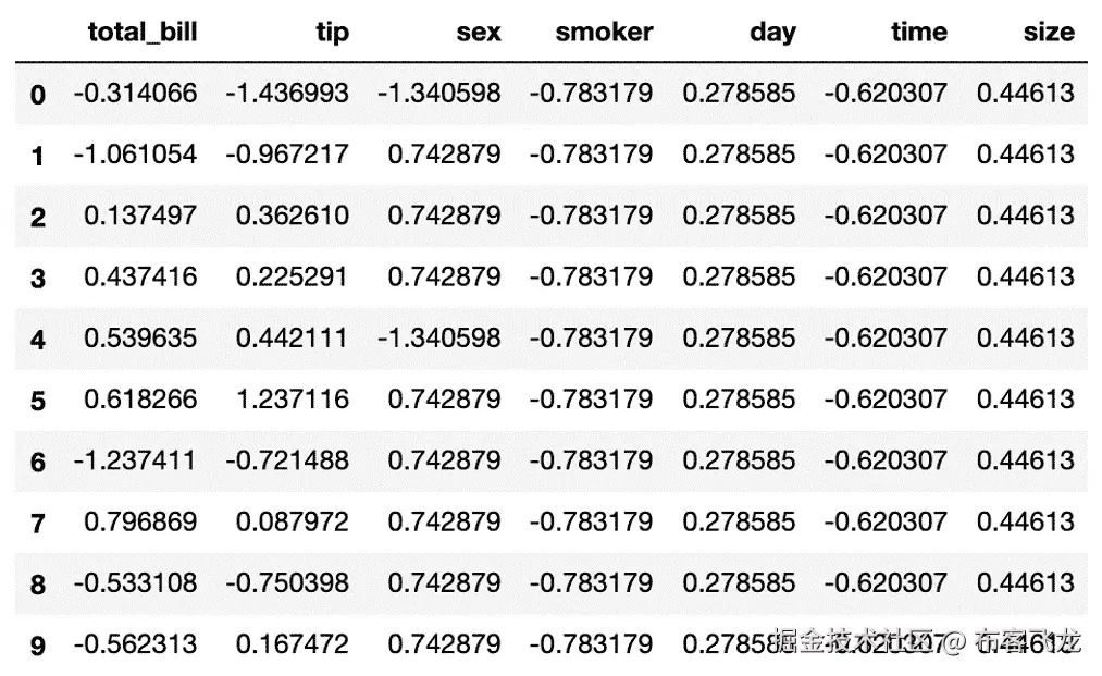 图 1.17：显示 tips_standardized 变量前 10 个实例的截图    