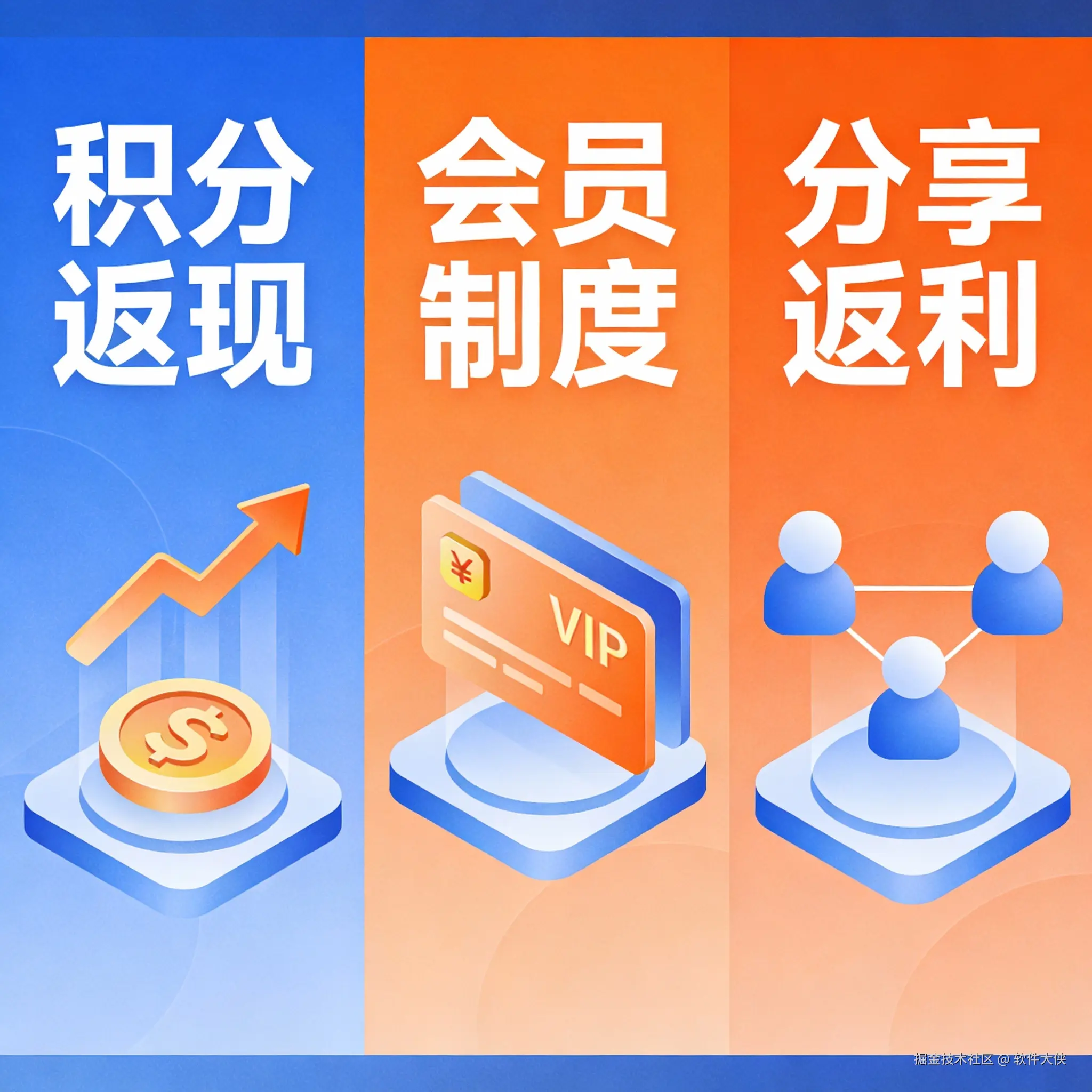 一张展示消费增值核心玩法的拼图插画。画面分为三个区域：左侧是‘积分返现’，用一个增长的积分符号表示；中间是‘会员制度’，用一个VIP卡片图标表示；右侧是‘分享返利’，用人与人连接分享的图标表示。整体风格为现代扁平插画，科技蓝和活力橙为主色调。
