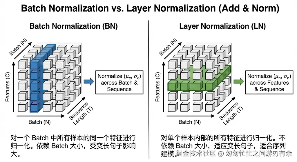 批归一化（BN）vs层归一化（LN）.png
