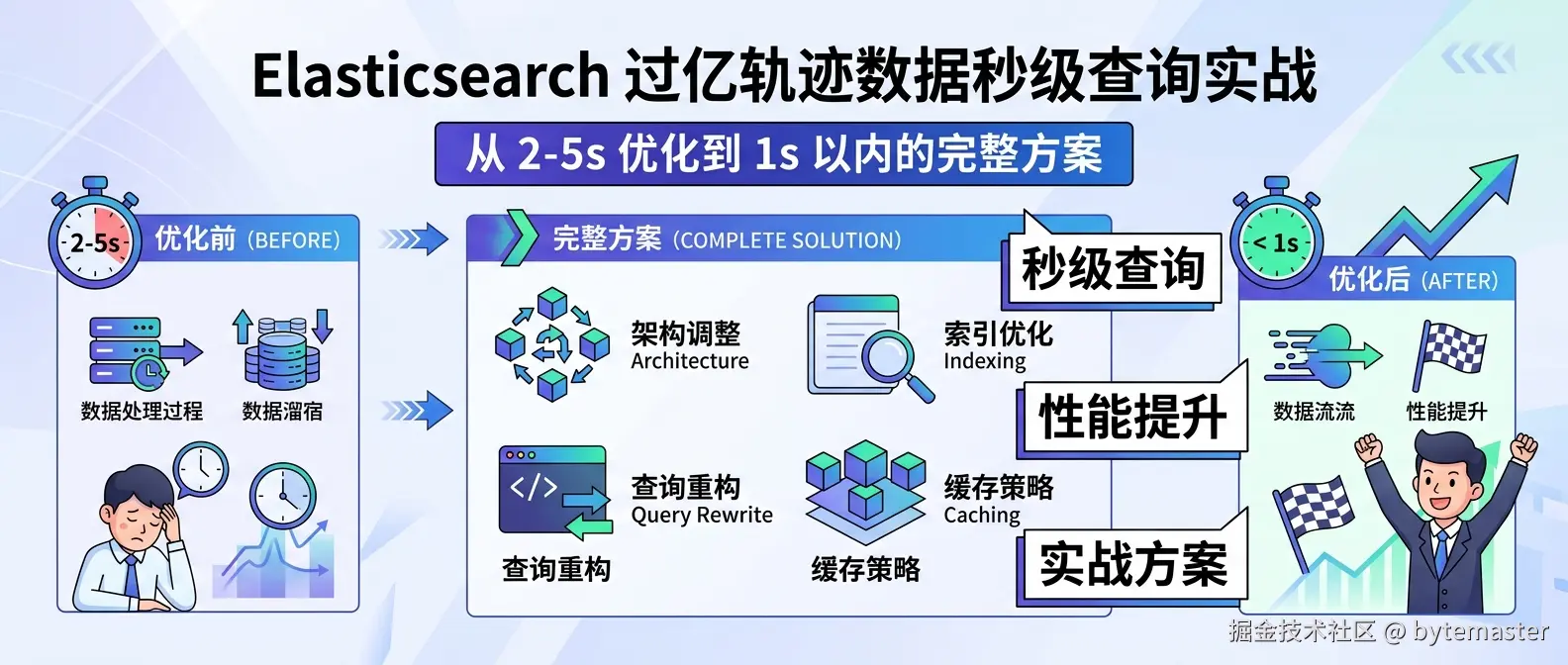 Elasticsearch 过亿轨迹数据秒级查询实战：从 2-5s 优化到 1s 以内的完整方案-900x383.png