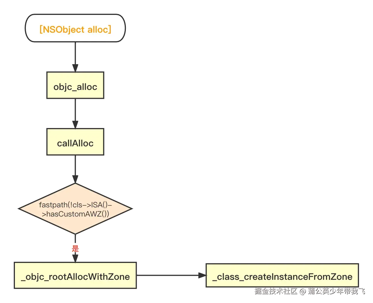 [NSObject alloc]流程图.png