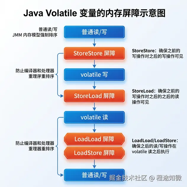 Java Volatile变量的内存屏障示意图.png