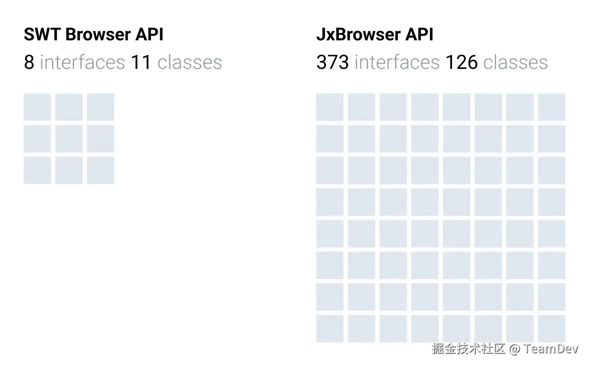 内置浏览器与 JxBrowser 的 API 接口范围