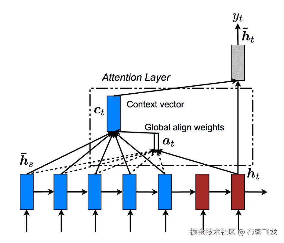 Depiction of Global Attention in an Encoder-Decoder Recurrent Neural Network