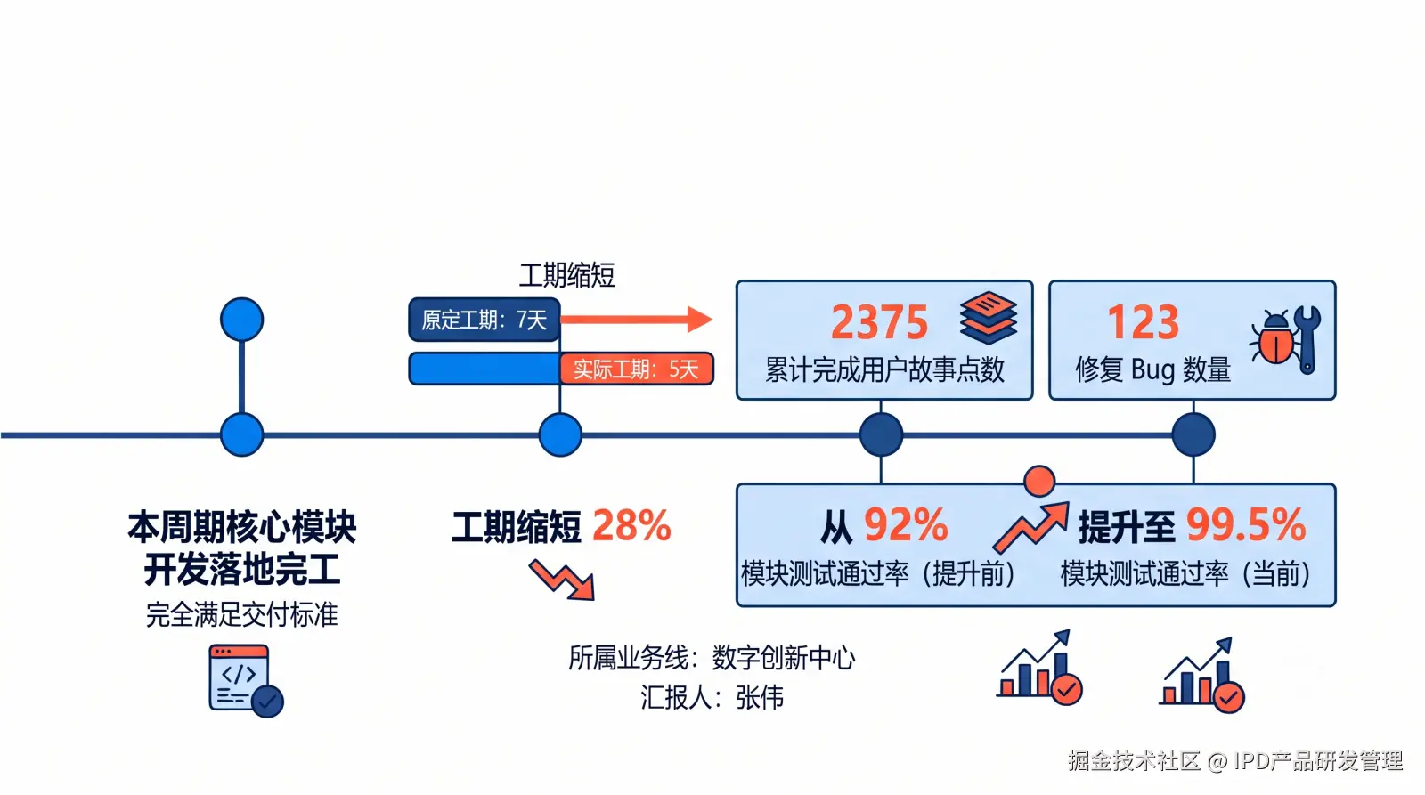 项目汇报客观呈现成果与问题