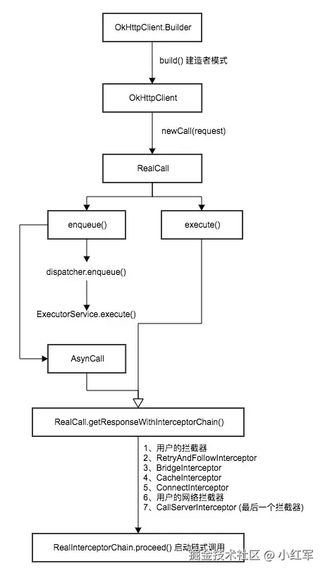 okhttp整体流程2