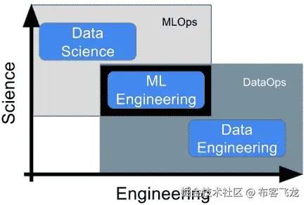 图 1.1 – 显示数据科学、机器学习工程和数据工程之间关系的图表