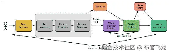 典型的机器学习工作流程