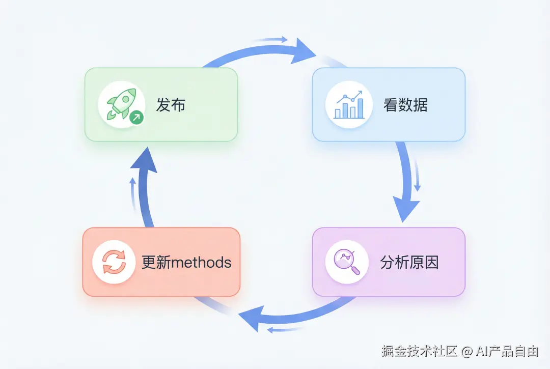 正向循环