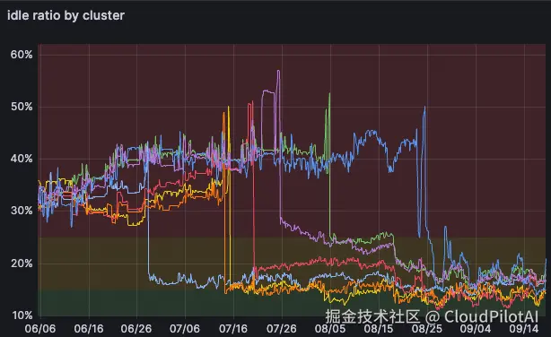 idle-ratio-by-cluster-2.png