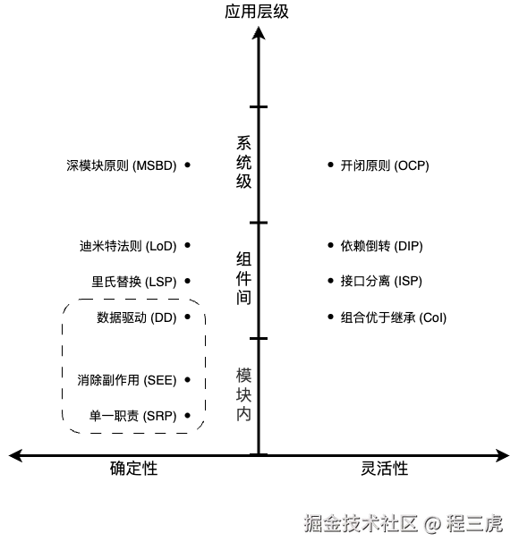 原则适配性