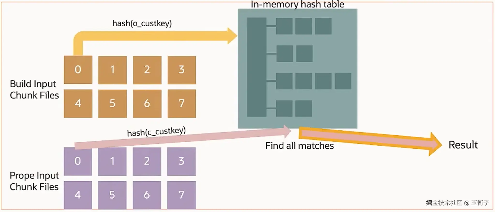 Hybrid-hash-join-probe2.png