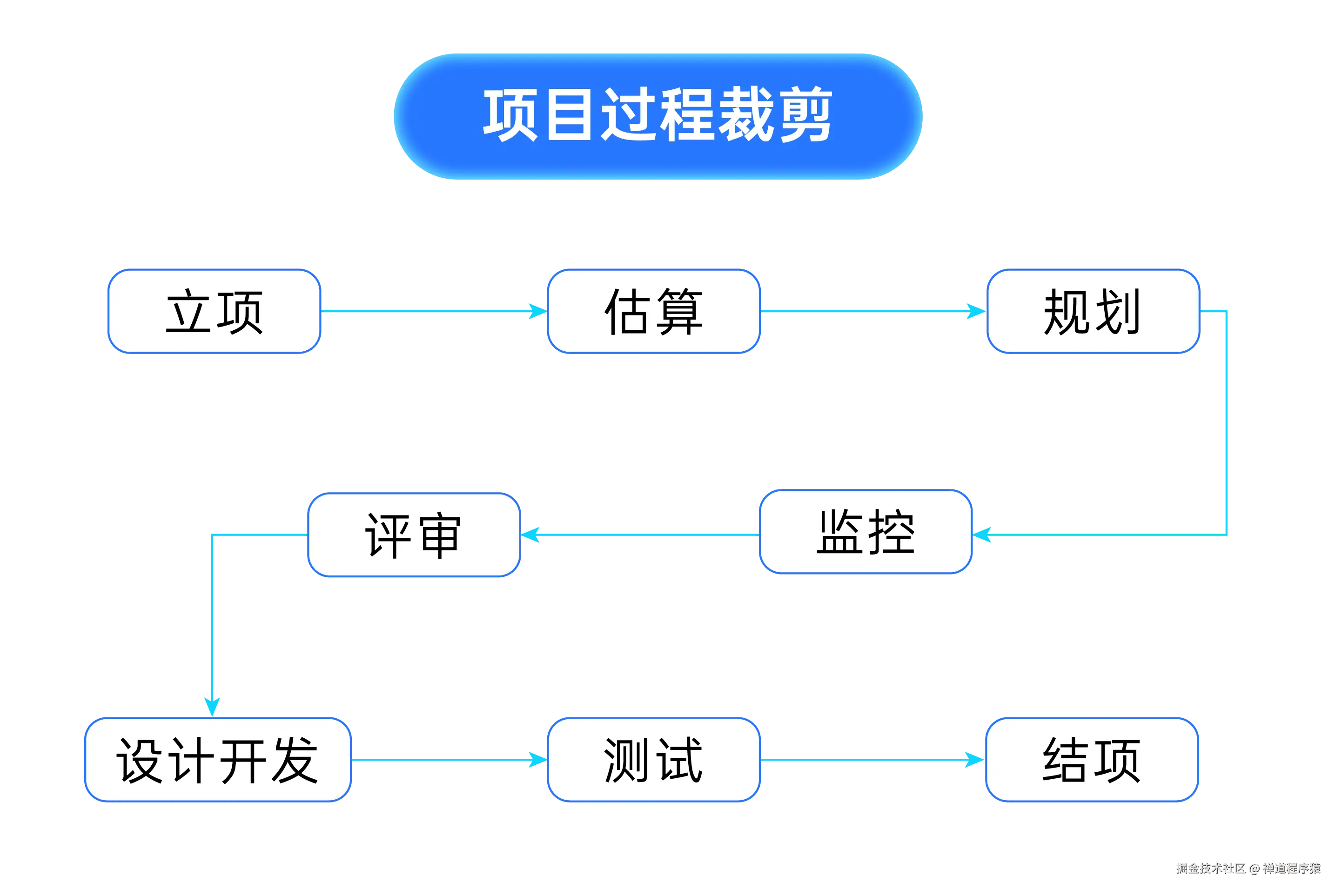 禅道项目管理软件-过程裁剪