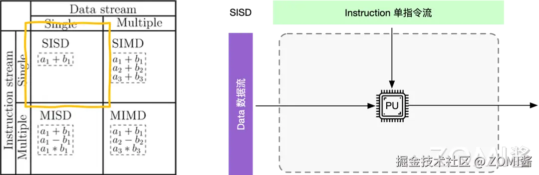 SISD转存