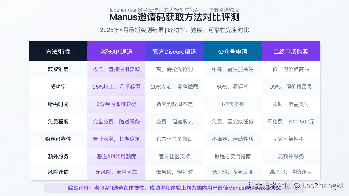 Manus邀请码获取方法对比评测表