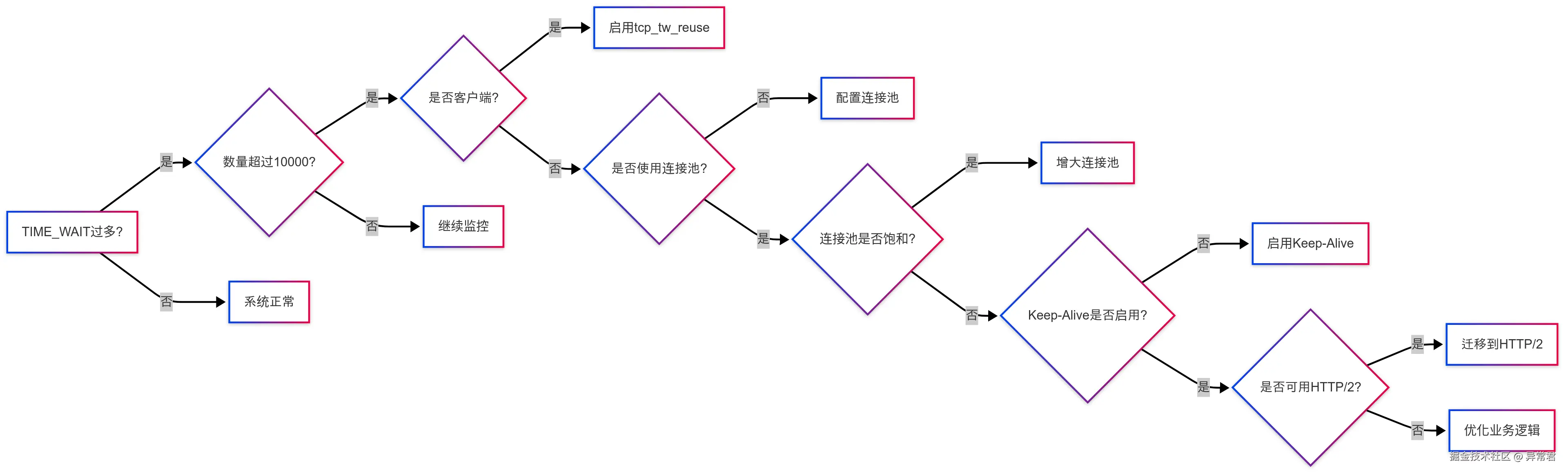 故障决策树.png