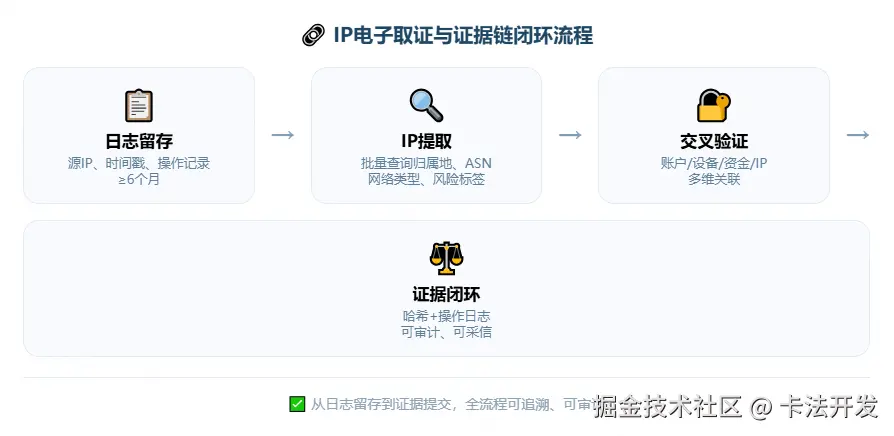 IP电子取证与证据链闭环流程图，展示日志留存、IP提取、交叉验证、证据闭环四个步骤。.png