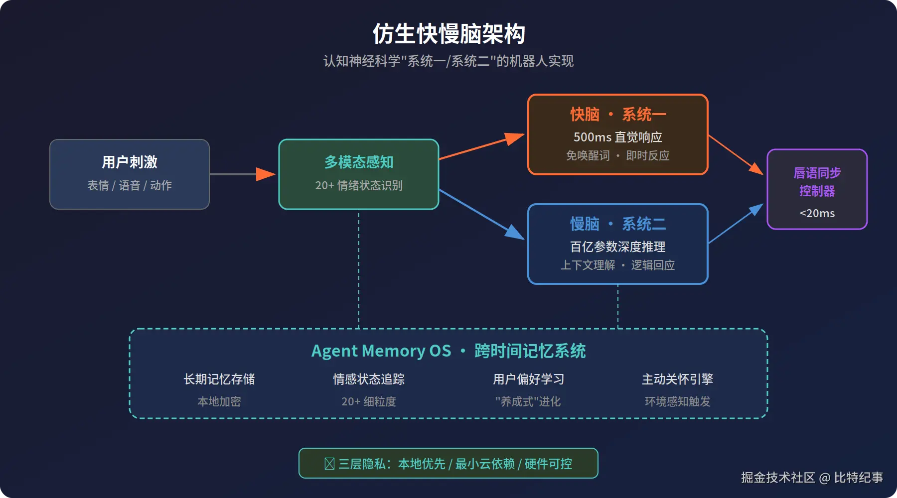 仿生快慢脑架构：500ms直觉响应+百亿参数深度推理