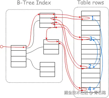 range_access-IO随机