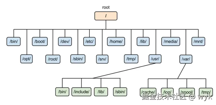 详细讲解，Linux内核——文件系统（建议收藏）
