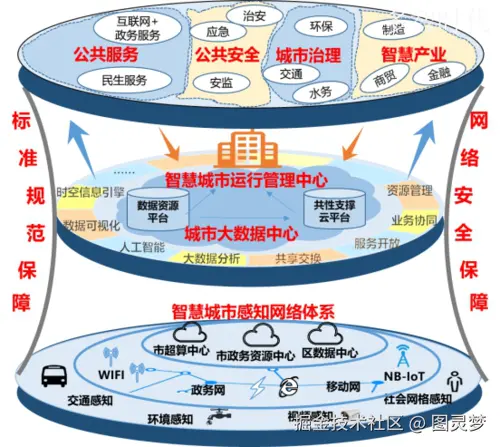 智慧城市解决方案