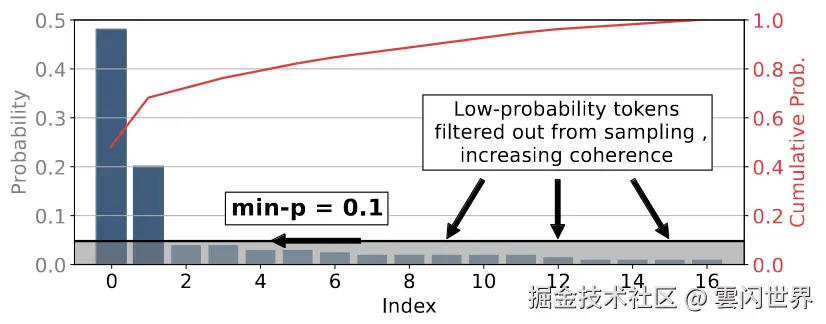 min-p 采样的可视化。文中写道“从采样中过滤掉低概率标记，从而提高连贯性”。