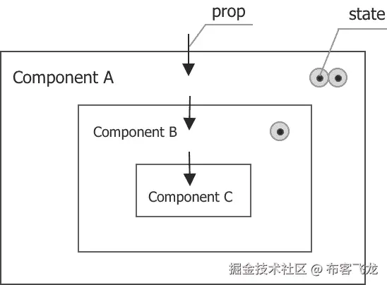 图 2.12 – 组件中的状态和属性