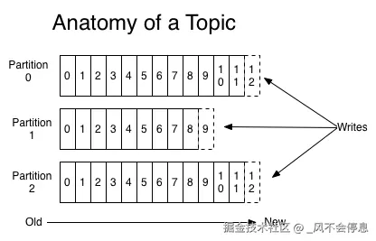 kafka 的一个Topic内分区offset结构