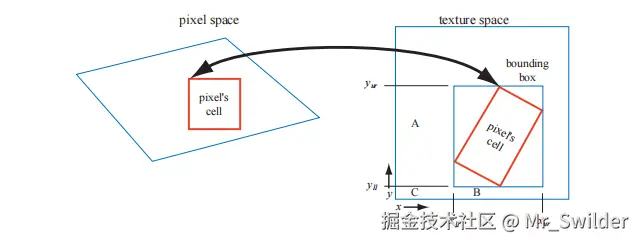 图6.17：像素单元格被反向投影到纹理上，并被一个轴对齐矩形包围盒所包围，这个包围盒的四个角会用于访问SAT。