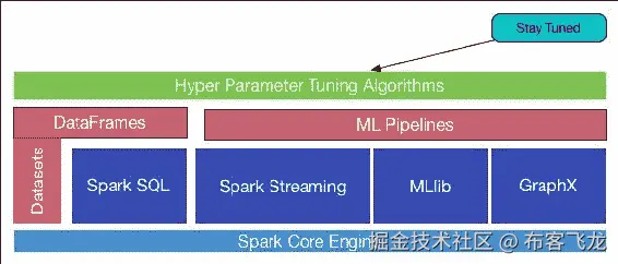 保持关注并将 Spark MLlib 与 Spark ML 结合使用