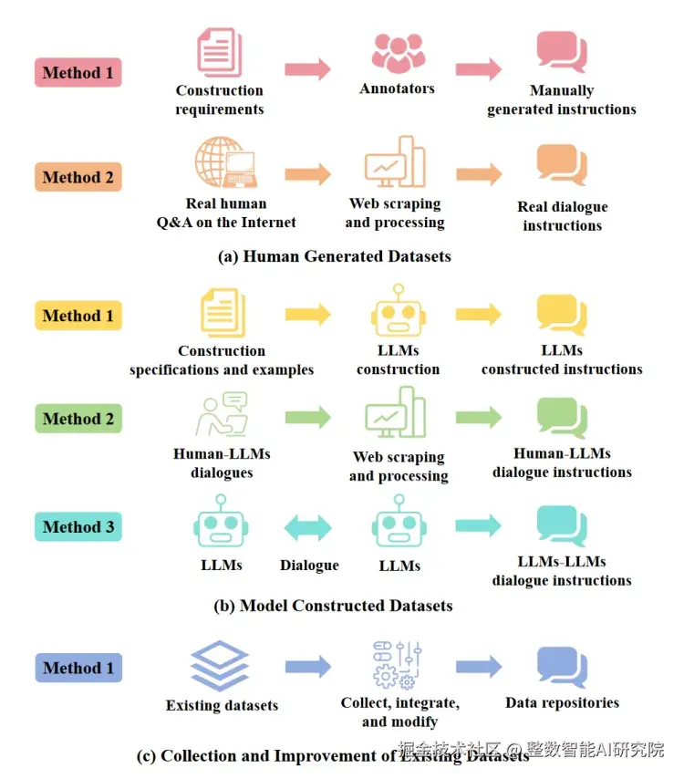 不同的构建SFT数据集的方法