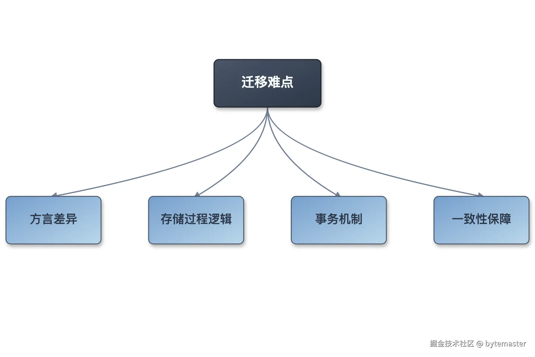 02-层级图：展示数据库迁移技术难点。顶层节点文字为“迁移难点”，.png