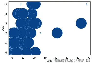 图 6.8 – 散点图 – 一种称为气泡图的变体