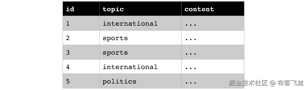 图 7.3 – 名义分类数据