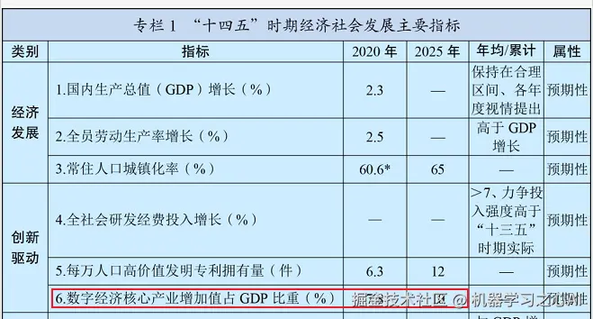 经济社会发展主要指标