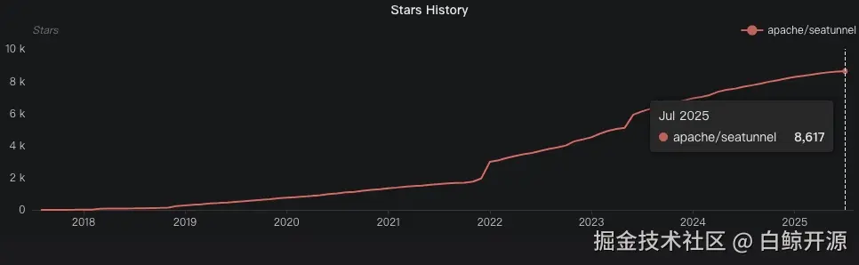Star 趋势图