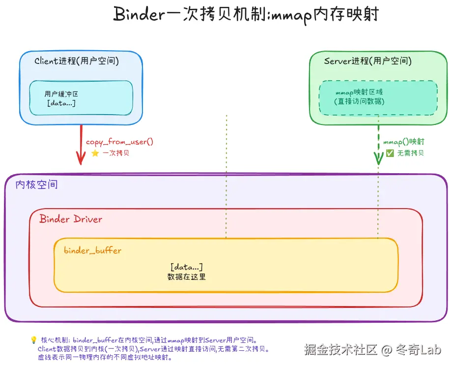 09-02-binder-one-copy-mmap.png