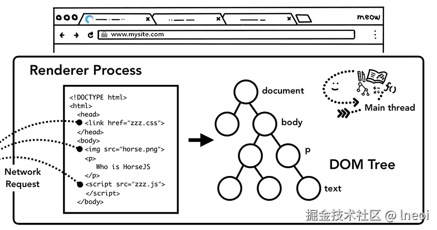 主线程解析 HTML 并构建 DOM 树