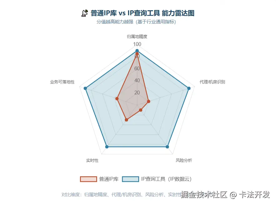 雷达图对比普通IP库与IP查询工具，在代理识别、风险分析、实时性、业务可落地性上差距明显。.png