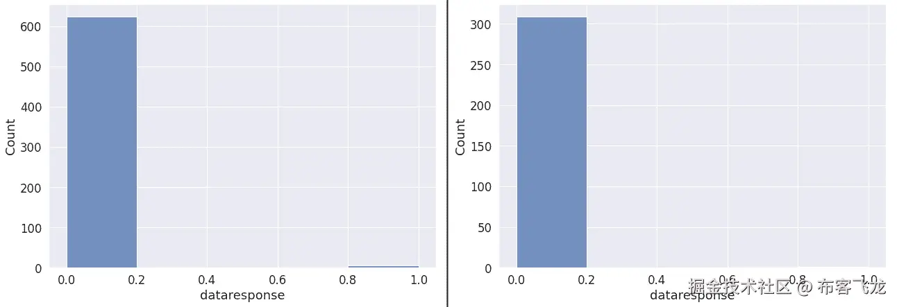 图 5.6 – 训练集和测试集中数据响应特征的分布